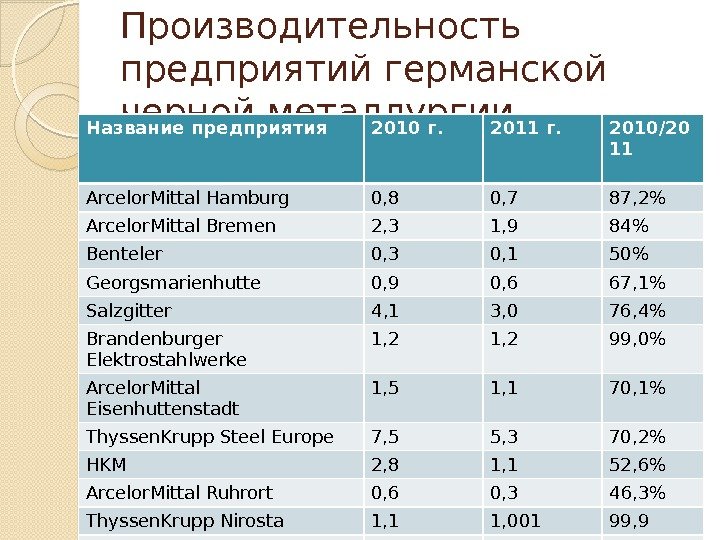 Производительность предприятий германской черной металлургии Название предприятия 2010 г.  2011 г.  2010/20