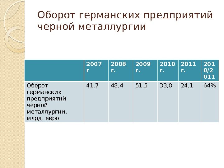 Оборот германских предприятий черной металлургии 2007 г 2008 г.  2009 г.  2010