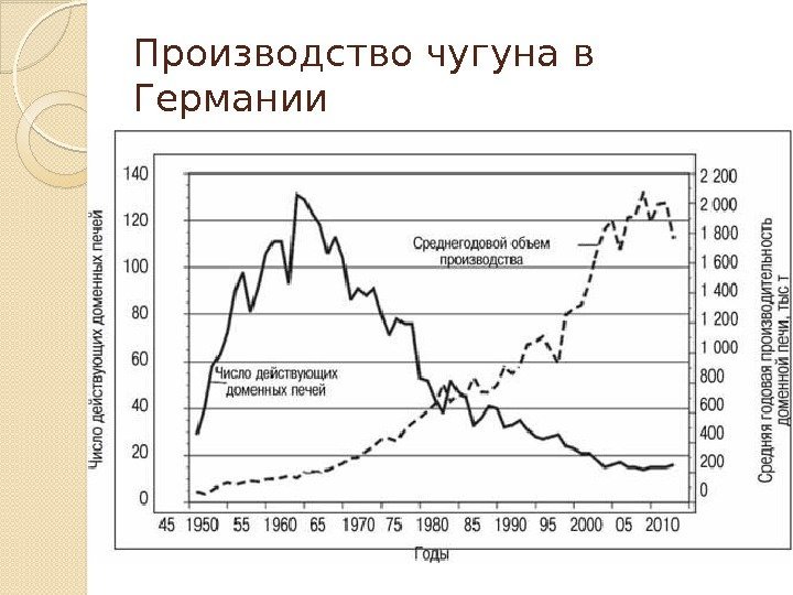 Производство чугуна в Германии  