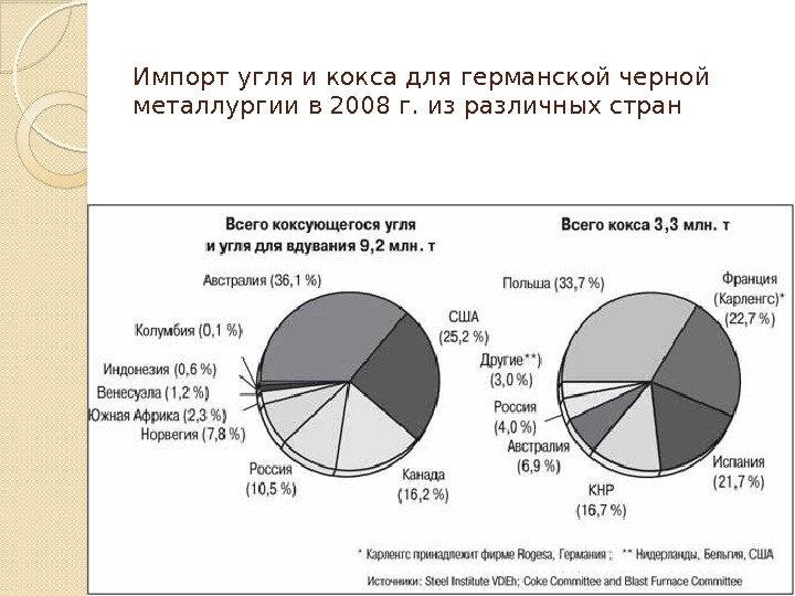 Импорт угля и кокса для германской черной металлургии в 2008 г. из различных стран