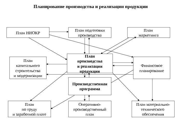 Планирование производства и реализации продукции План НИОКР План подготовки производства План маркетинга План производства