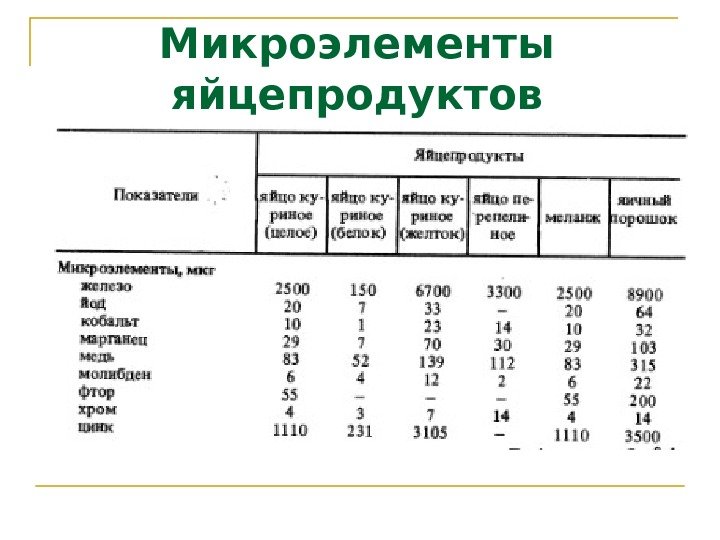 Микроэлементы  яйцепродуктов 