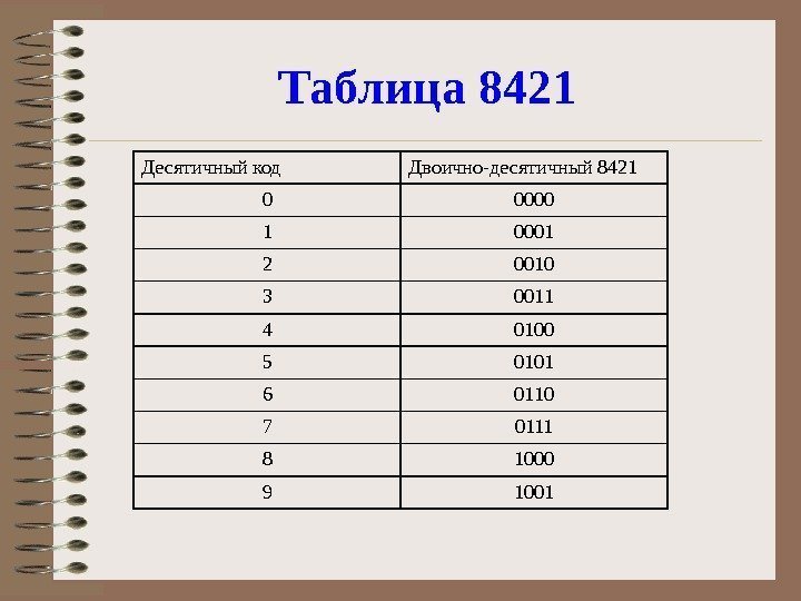 Таблица 8421 Десятичный код Двоично-десятичный 8421 0 0000 1 0001 2 0010 3 0011