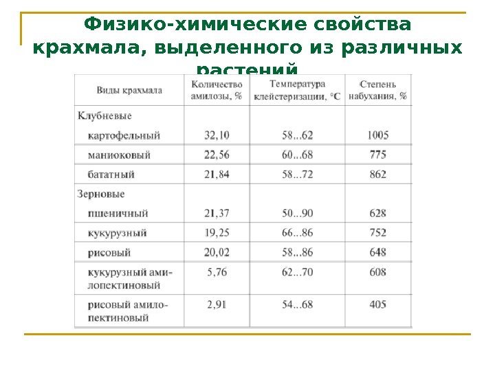 Физико-химические свойства крахмала, выделенного из различных растений 