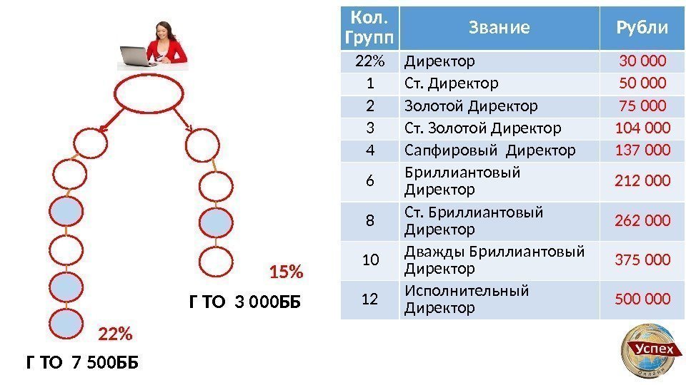  Кол.  Групп Звание Рубли 22 Директор 30 000 1 Ст. Директор 50