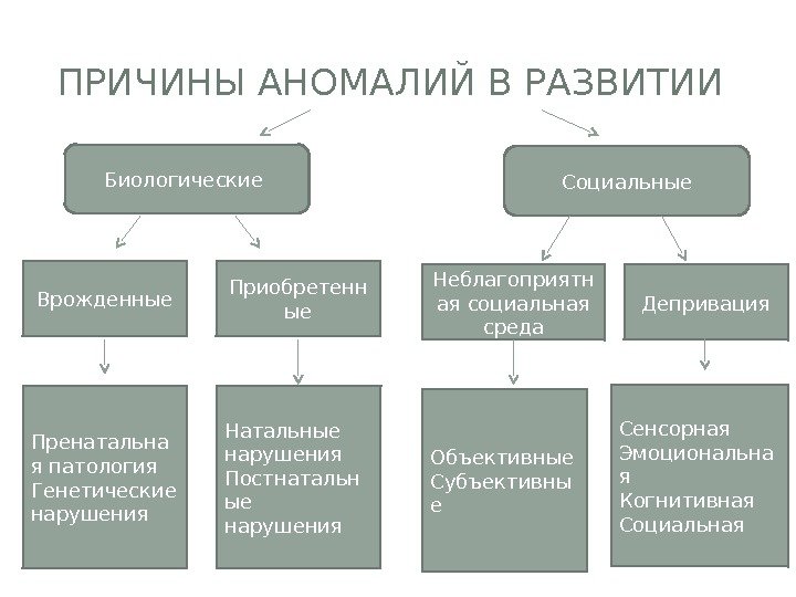 ПРИЧИНЫ АНОМАЛИЙ В РАЗВИТИИ Биологические Социальные Врожденные Приобретенн ые Неблагоприятн ая социальная среда Депривация