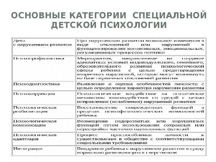 ОСНОВНЫЕ КАТЕГОРИИ СПЕЦИАЛЬНОЙ ДЕТСКОЙ ПСИХОЛОГИИ 