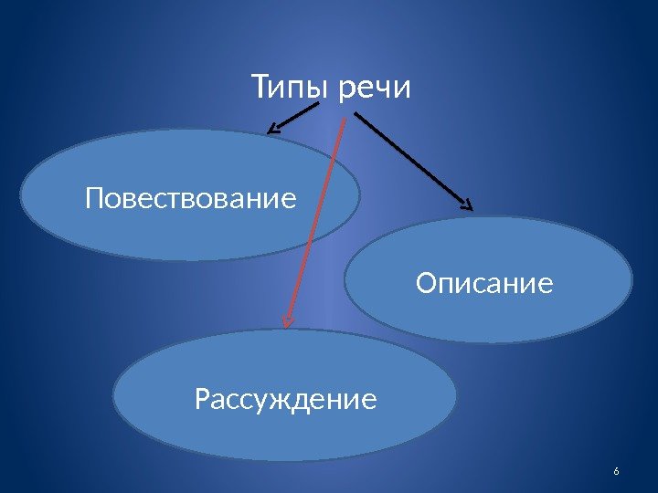  Типы речи Повествование Описание Рассуждение 6  