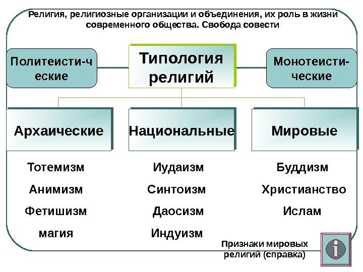   Религия, религиозные организации и объединения, их роль в жизни современного общества. Свобода