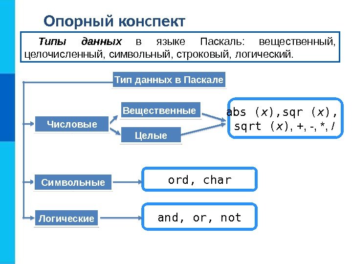 Опорный конспект Тип данных в Паскале. Типы данных  в языке Паскаль:  вещественный,