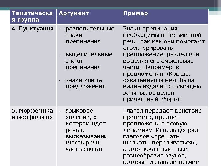 Тематическа я группа Аргумент Пример 4. Пунктуация - разделительные знаки препинания - выделительные знаки