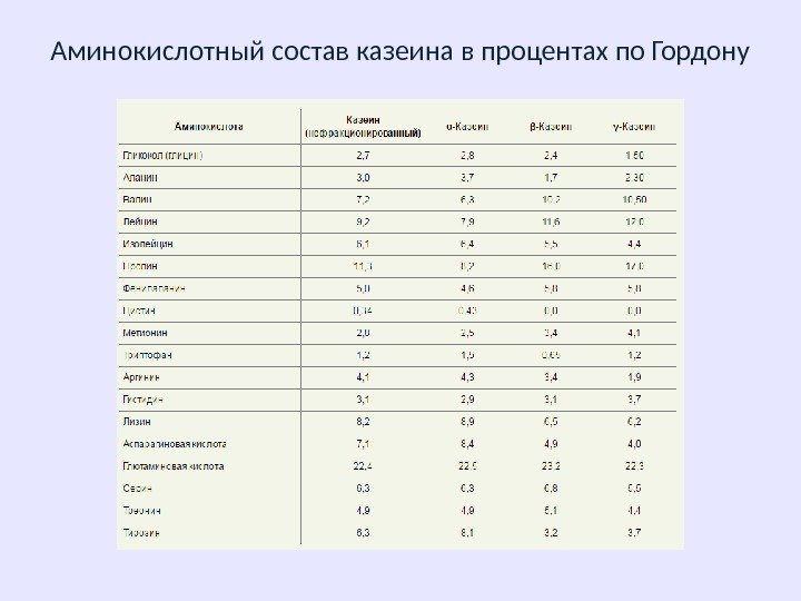 Аминокислотный состав казеина в процентах по Гордону 