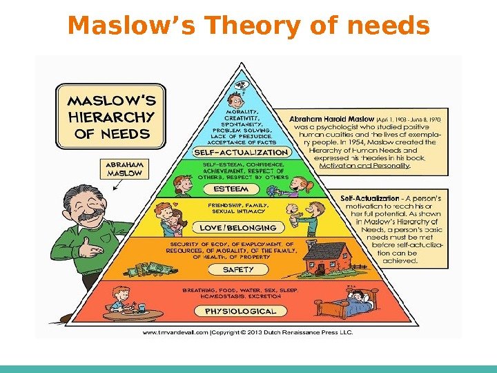 Maslow’s Theory of needs 