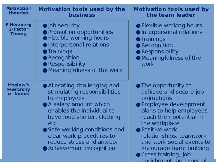 Motivation theories Motivation tools used by the business Motivation tools used by the team