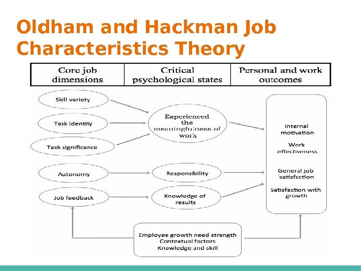 Oldham and Hackman Job Characteristics Theory 