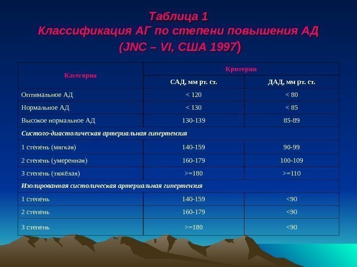 Таблица 1 Классификация АГ по степени повышения АД ( ( JNCJNC – – VIVI