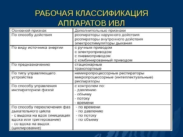 РАБОЧАЯ КЛАССИФИКАЦИЯ АППАРАТОВ ИВЛ 