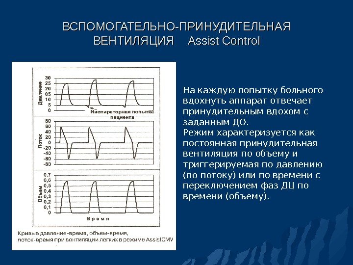 ВСПОМОГАТЕЛЬН О-ПРИНУДИТЕЛЬНАЯ  ВЕНТИЛЯЦИЯ  Assist Control На каждую попытку больного вдохнуть аппарат отвечает