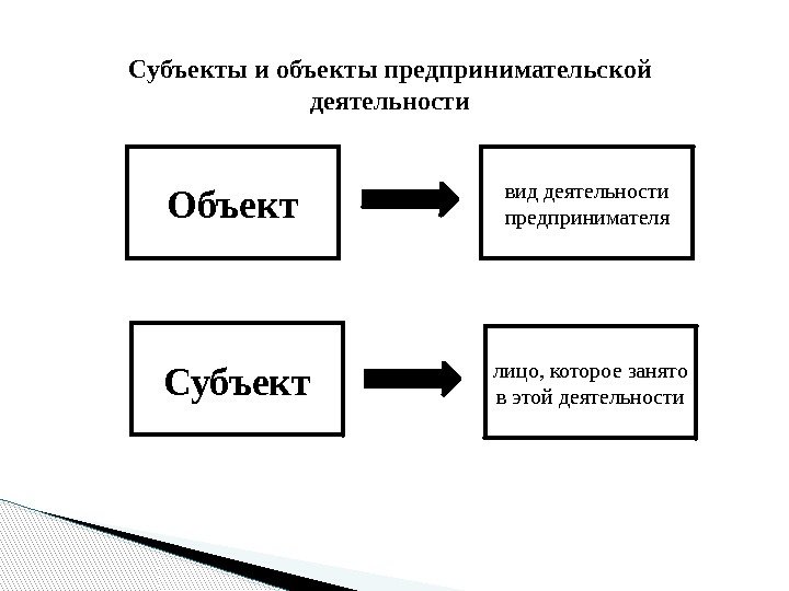 Объект Субъект вид деятельности предпринимателя лицо, которое занято в этой деятельности. Субъекты и объекты