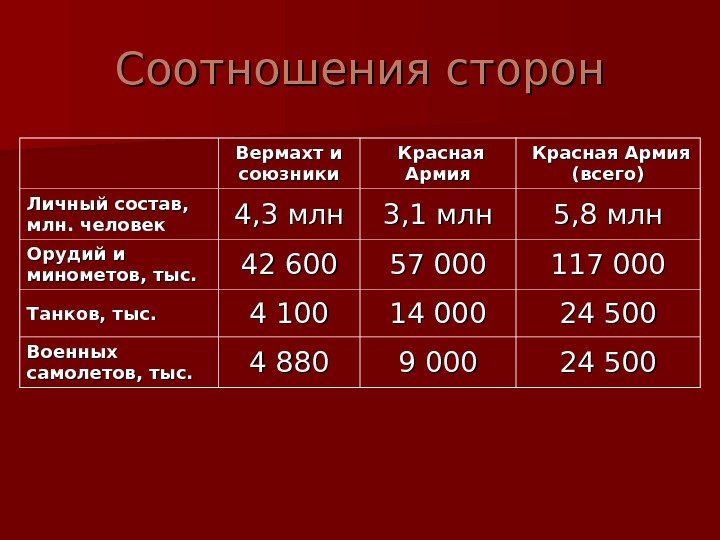   Соотношения сторон Вермахт и союзники  Красная Армия (всего) Личный состав, 