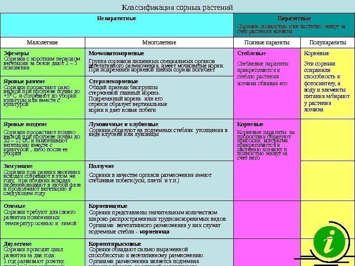   Классификация сорных растений Непаразитные Паразитные Сорняки полностью или частично живут за счет