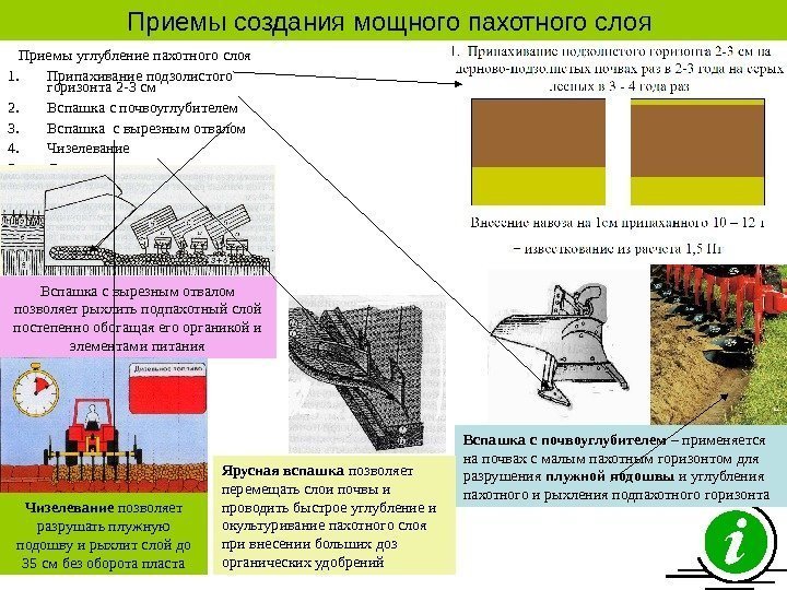   Приемы создания мощного пахотного слоя Приемы углубление пахотного слоя 1. Припахивание подзолистого