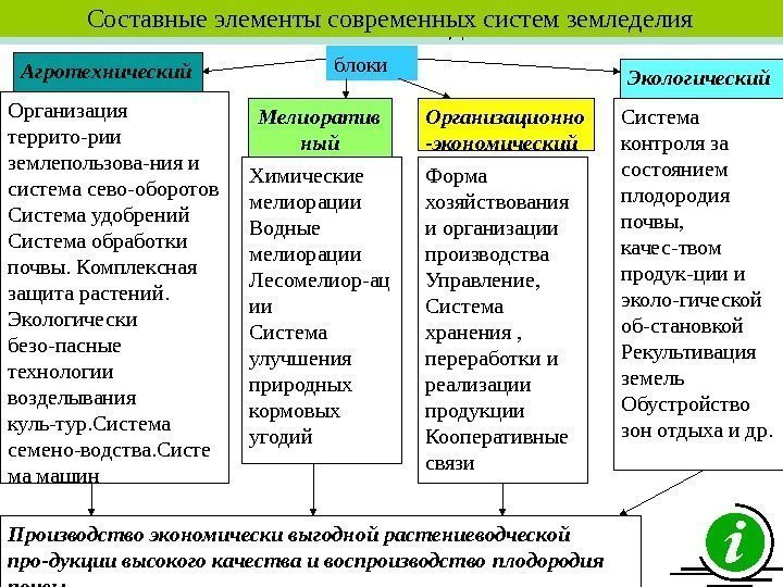   Система земледелия Производство экономически выгодной растениеводческой про - дукции высокого качества и