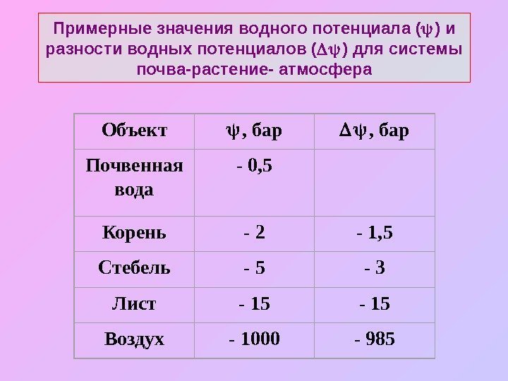   Примерные значения водного потенциала ( ) и разности водных потенциалов ( 