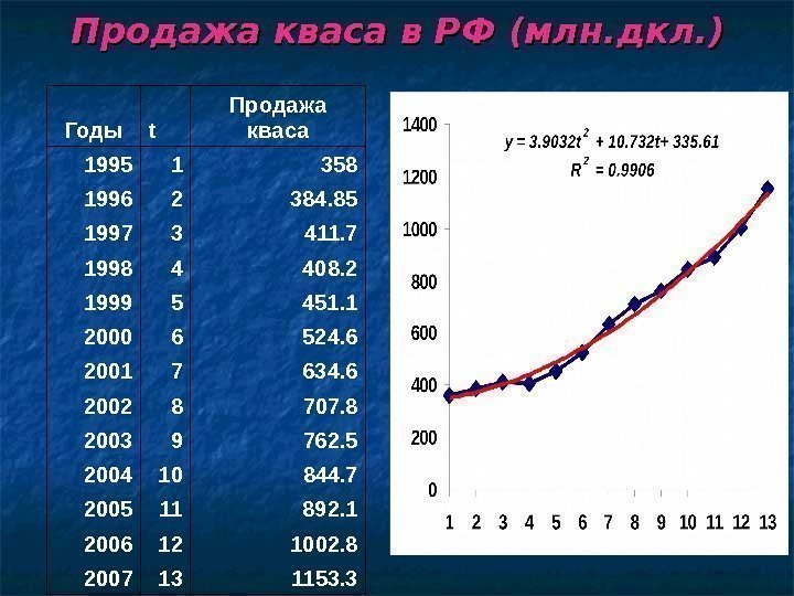 Продажа кваса в РФ (млн. дкл. ) Годы t Продажа кваса 1995 1 358