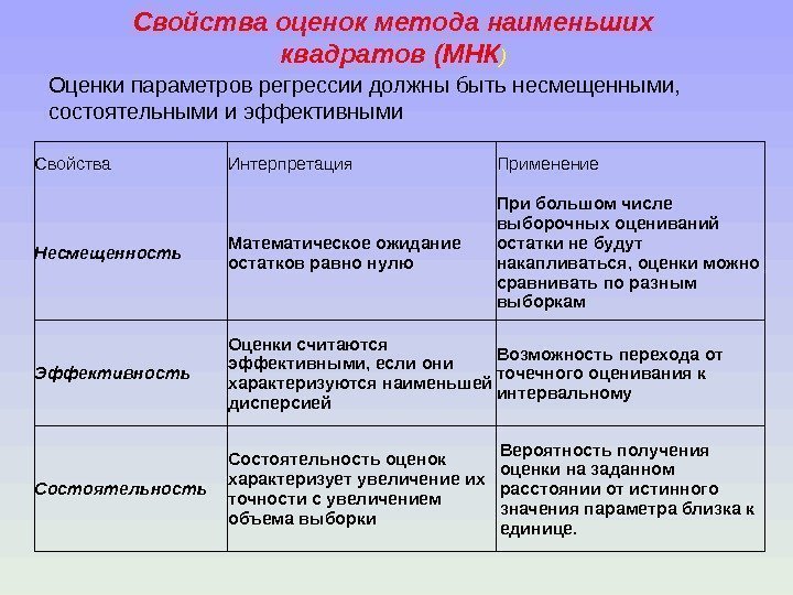 Свойства оценок метода наименьших квадратов ( МНК ) Оценки параметров регрессии должны быть 