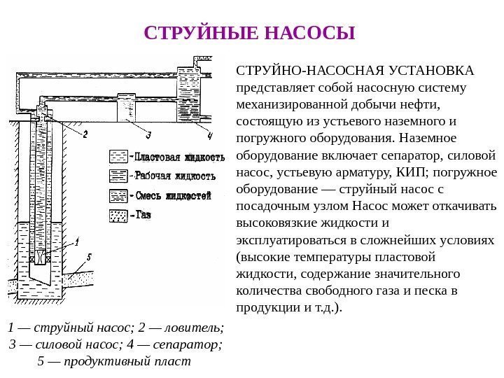 СТРУЙНЫЕ НАСОСЫ  1 — струйный насос; 2 — ловитель;  3 — силовой