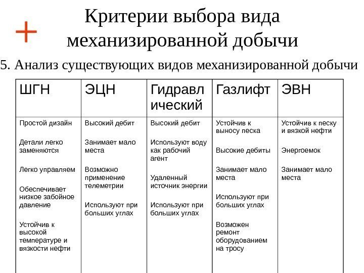 Критерии выбора вида механизированной добычи 5. Анализ существующих видов механизированной добычи ШГН ЭЦН Гидравл