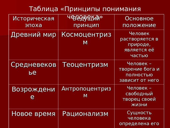 Таблица «Принципы понимания человека» Историческая эпоха Ведущий принцип Основное положение Древний мир Космоцентриз м