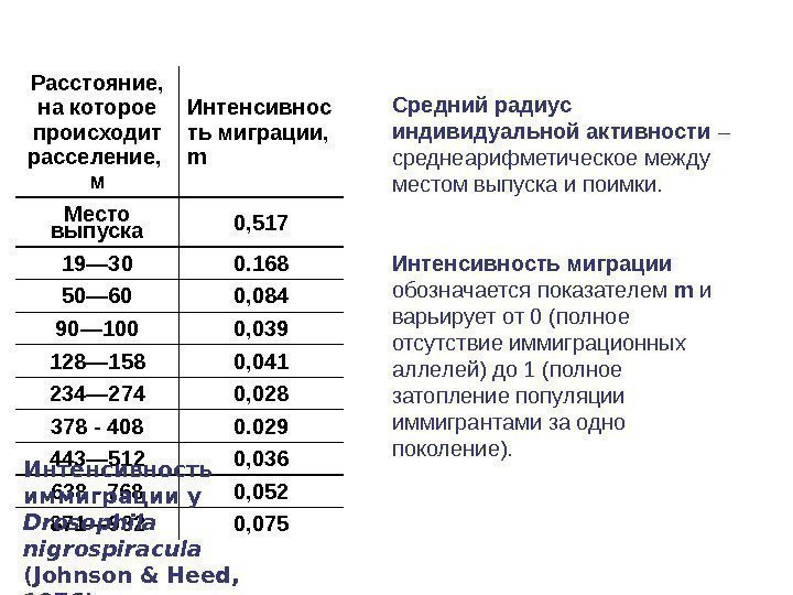 Расстояние,  на которое происходит расселение,  м Интенсивнос ть миграции,  m Место