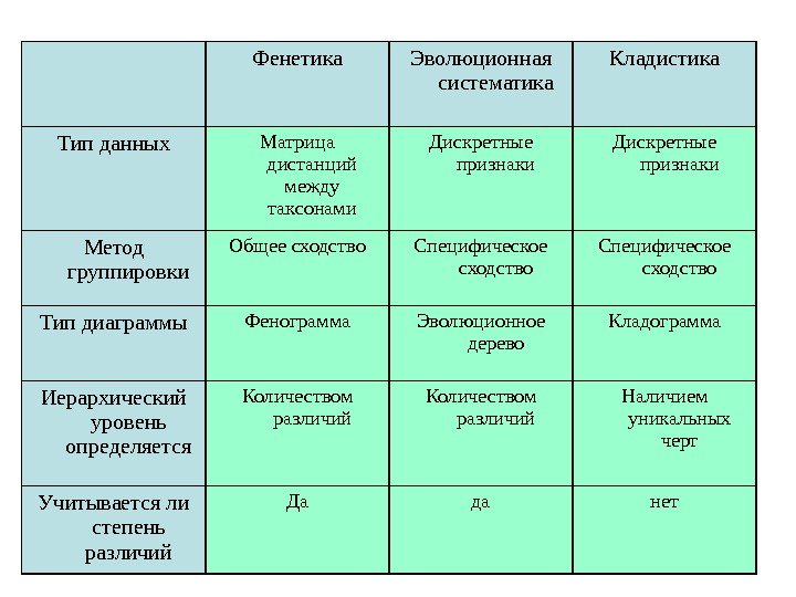 Фенетика Эволюционная систематика Кладистика Тип данных Матрица дистанций между таксонами Дискретные признаки Метод группировки