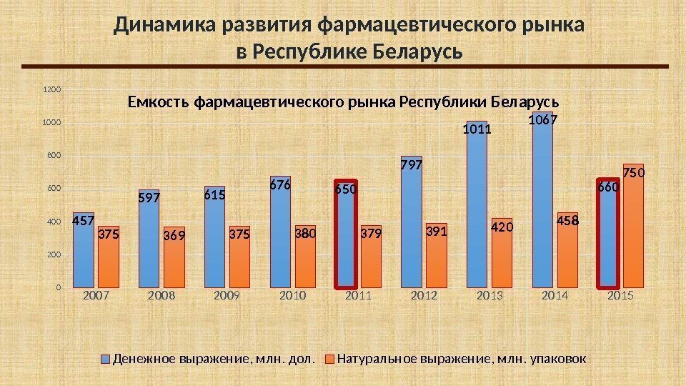Динамика развития фармацевтического рынка в Республике Беларусь 2007 2008 2009 2010 2011 2012 2013