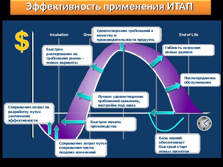 Эффективность применения ИТАП Сокращение затрат на разработку путем увеличения эффективности Быстрое начало производства 