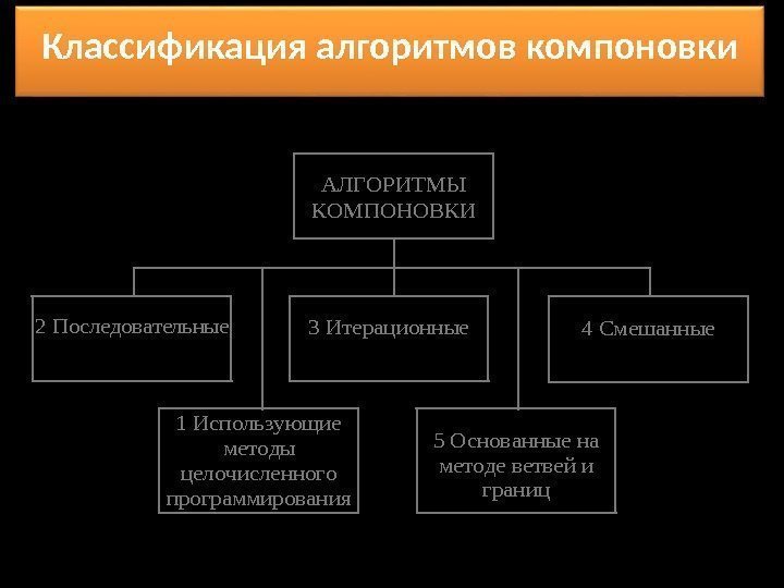   АЛГОРИТМЫ КОМПОНОВКИ  1 Использующие методы целочисленного программирования  2 Последовательные 3