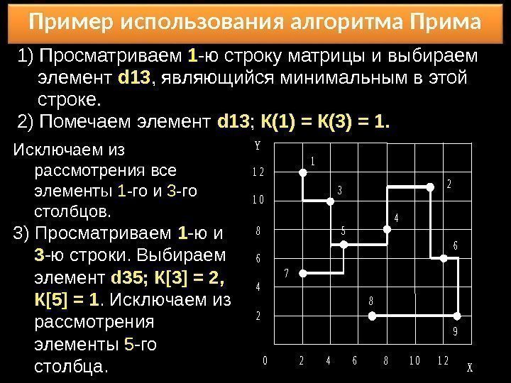 Пример использования алгоритма Прима 1) Просматриваем 1 -ю строку матрицы и выбираем элемент d