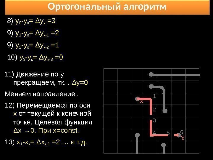 Ортогональный алгоритм 11 ) Движение по y  прекращаем, тк. .  Δ y