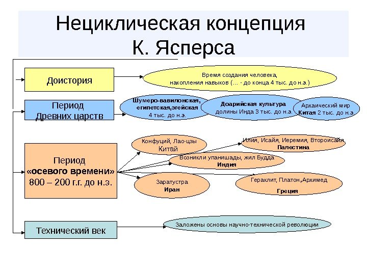   Нециклическая концепция К. Ясперса Доистория Период Древних царств Период  «осевого времени»