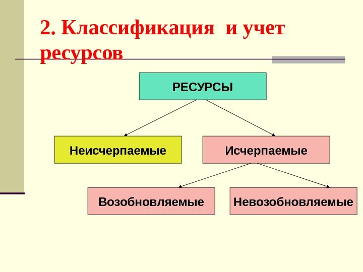 2. Классификация и учет ресурсов РЕСУРСЫ Невозобновляемые. Возобновляемые Исчерпаемые. Неисчерпаемые 