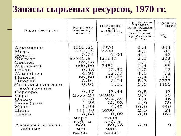 Запасы сырьевых ресурсов, 1970 гг. 