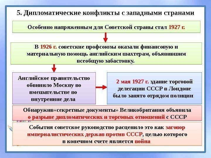 5. Дипломатические конфликты с западными странами Особенно напряженным для Советской страны стал 1927 г.