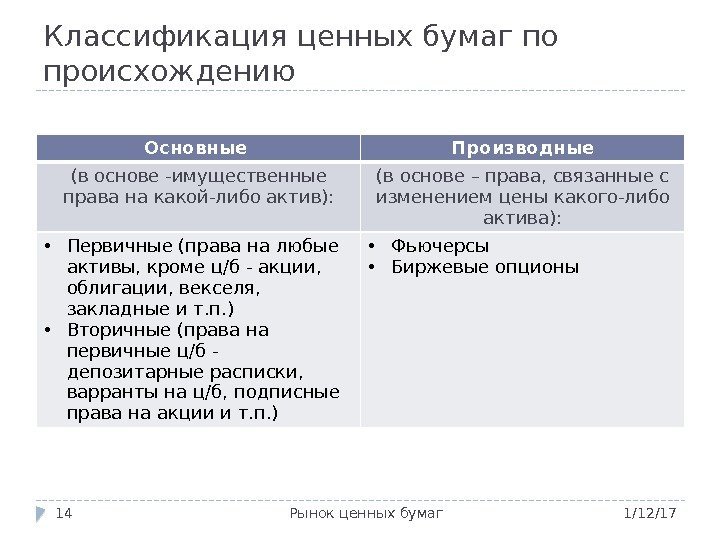 Классификация ценных бумаг по происхождению 1/12/17 Рынок ценных бумаг 14 Основные Производные (в основе