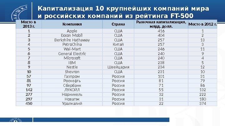 Капитализация 10 крупнейших компаний мира и российских компаний из рейтинга FT-500 Место в 