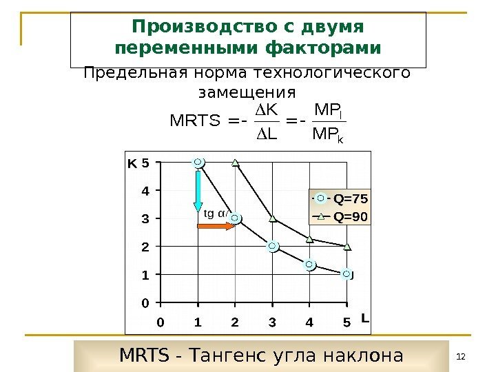 12 MRTS - Тангенс угла наклона изокванты Производство с двумя переменными факторами Предельная норма