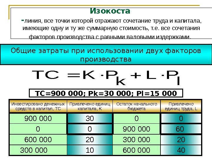 15 Общие затраты при использовании двух факторов производства TC=900 000; Pk=30 000; Pl=15 000