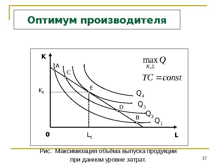 17 Оптимум производителя Q 4 Q 3 Q 2 Q 1 A C E