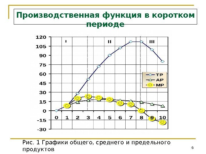 6 Производственная функция в коротком периоде Рис. 1 Графики общего, среднего и предельного продуктов